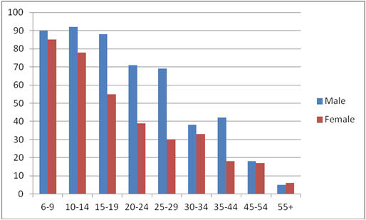 Proportion of UK citizens who play games